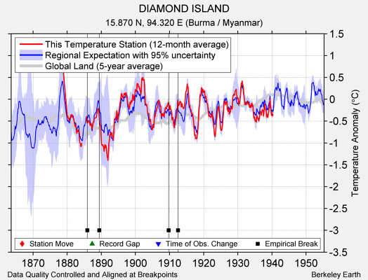 DIAMOND ISLAND comparison to regional expectation