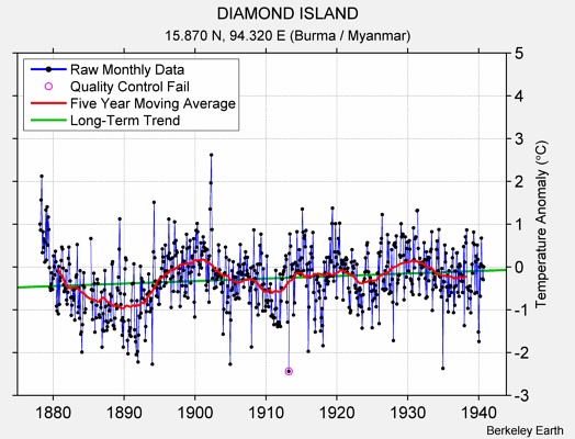 DIAMOND ISLAND Raw Mean Temperature
