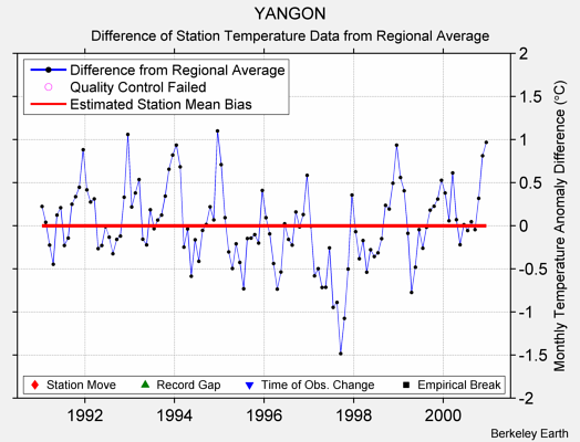 YANGON difference from regional expectation