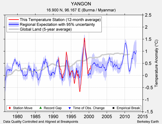 YANGON comparison to regional expectation