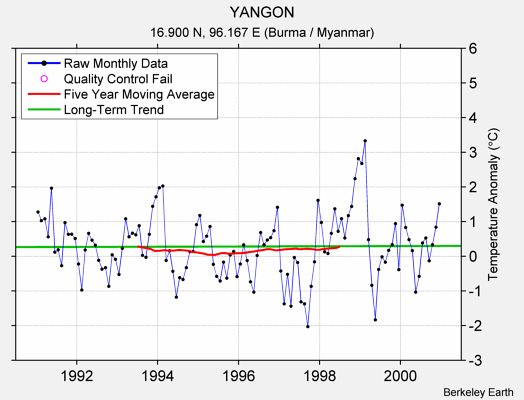 YANGON Raw Mean Temperature