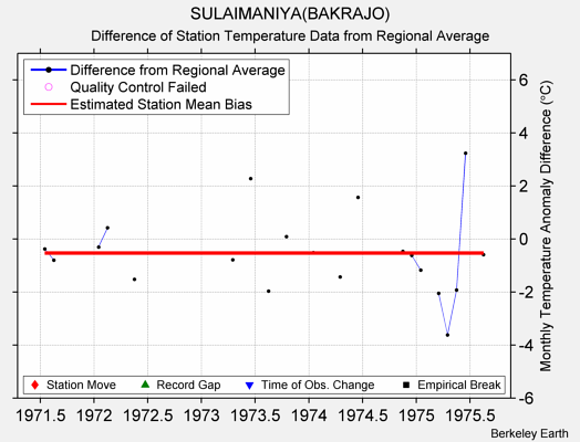 SULAIMANIYA(BAKRAJO) difference from regional expectation