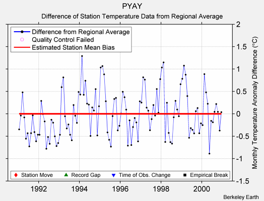 PYAY difference from regional expectation