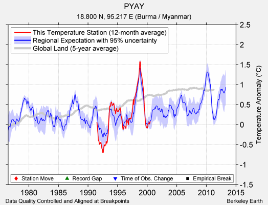 PYAY comparison to regional expectation