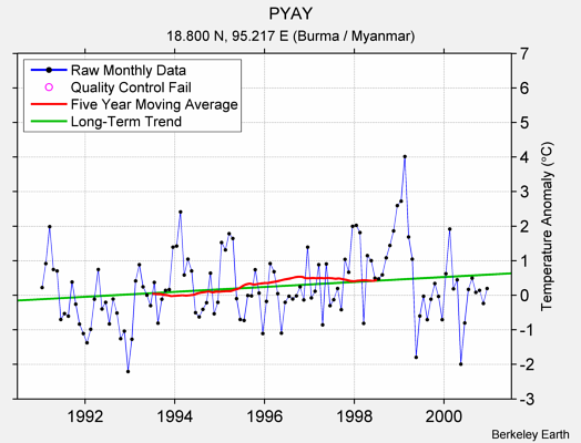 PYAY Raw Mean Temperature