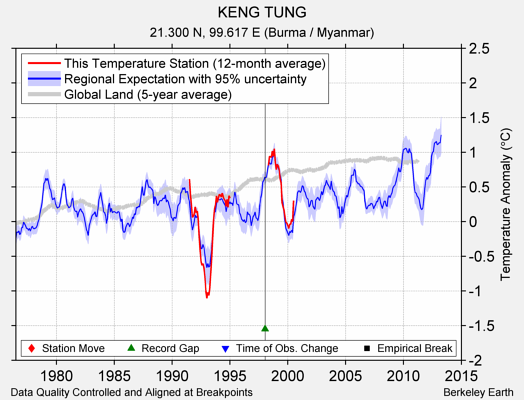 KENG TUNG comparison to regional expectation