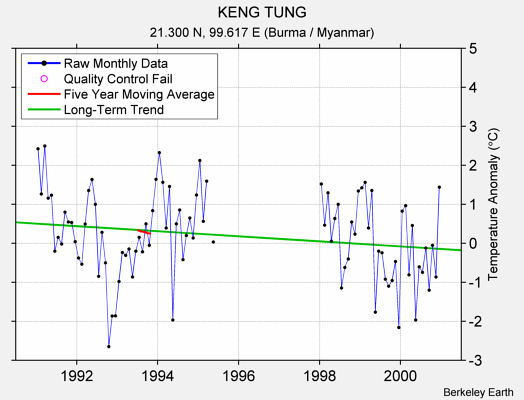 KENG TUNG Raw Mean Temperature