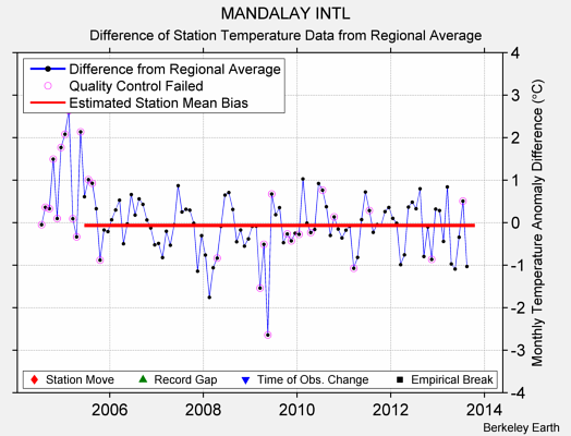 MANDALAY INTL difference from regional expectation