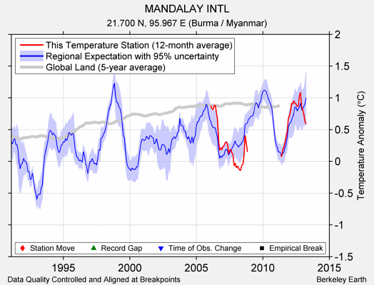 MANDALAY INTL comparison to regional expectation