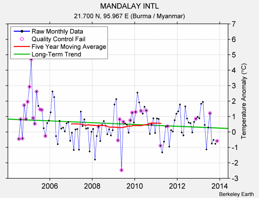 MANDALAY INTL Raw Mean Temperature