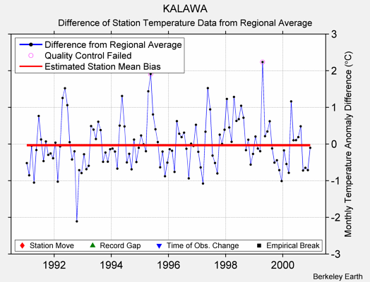 KALAWA difference from regional expectation