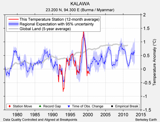 KALAWA comparison to regional expectation