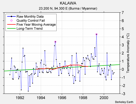 KALAWA Raw Mean Temperature