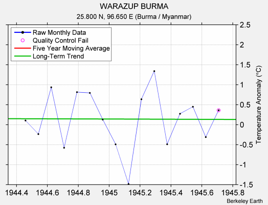 WARAZUP BURMA Raw Mean Temperature