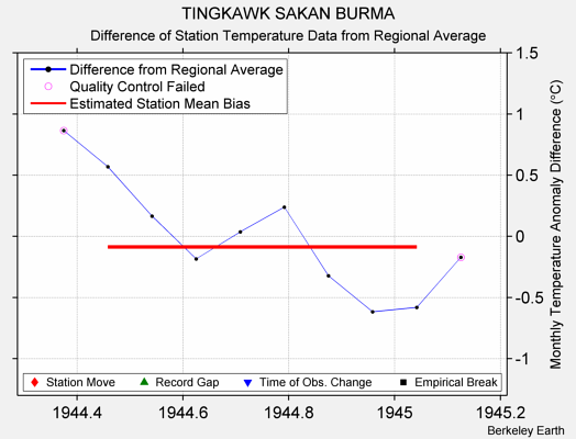 TINGKAWK SAKAN BURMA difference from regional expectation