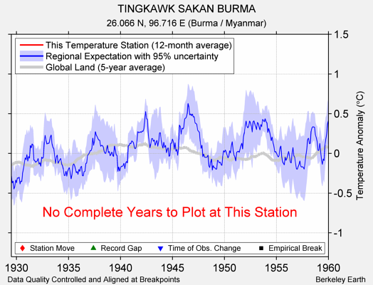 TINGKAWK SAKAN BURMA comparison to regional expectation