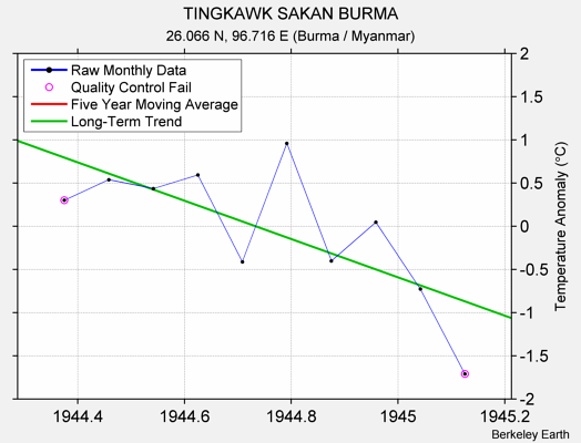 TINGKAWK SAKAN BURMA Raw Mean Temperature