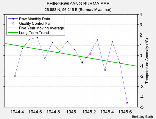 SHINGBWIYANG BURMA AAB Raw Mean Temperature