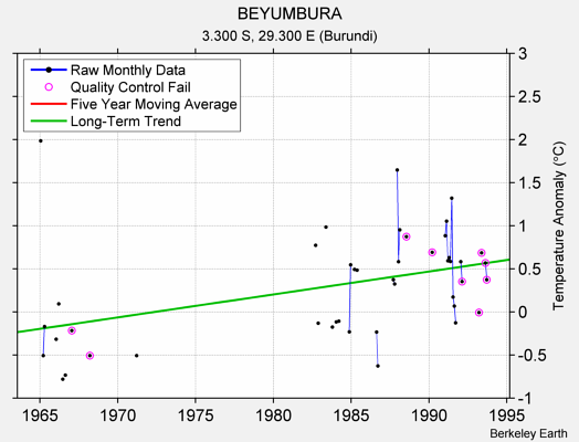 BEYUMBURA Raw Mean Temperature