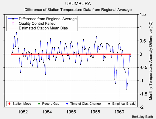 USUMBURA difference from regional expectation