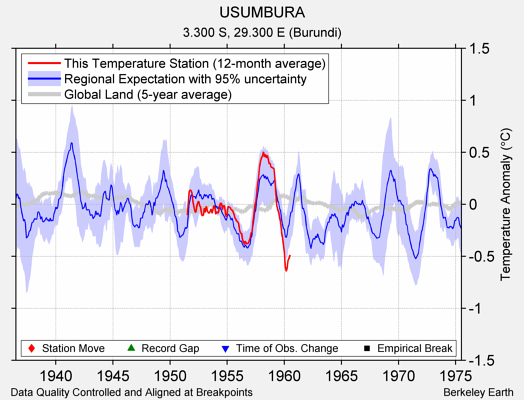 USUMBURA comparison to regional expectation