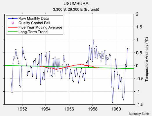 USUMBURA Raw Mean Temperature