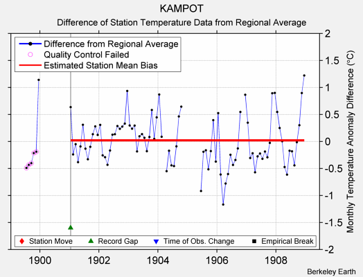 KAMPOT difference from regional expectation