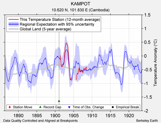 KAMPOT comparison to regional expectation