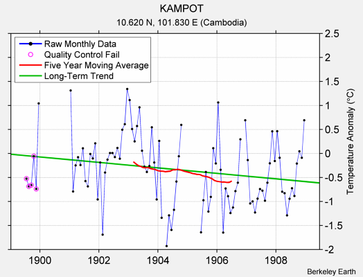 KAMPOT Raw Mean Temperature