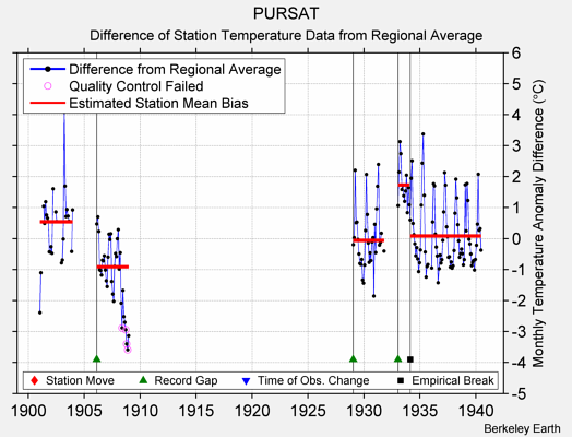 PURSAT difference from regional expectation