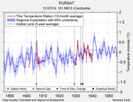 PURSAT comparison to regional expectation