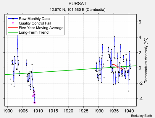 PURSAT Raw Mean Temperature