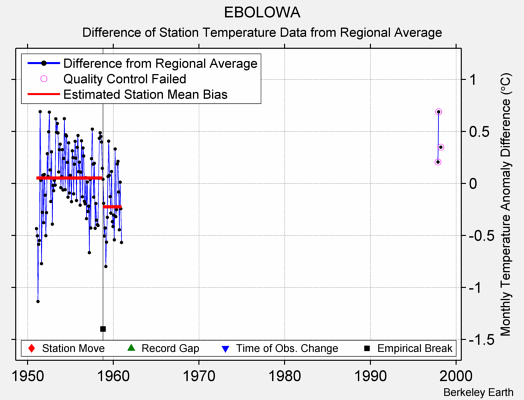 EBOLOWA difference from regional expectation