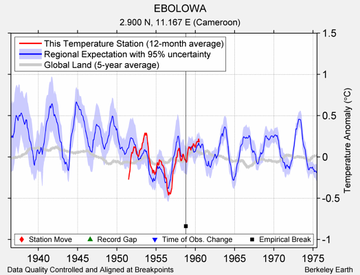 EBOLOWA comparison to regional expectation