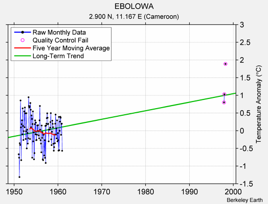 EBOLOWA Raw Mean Temperature