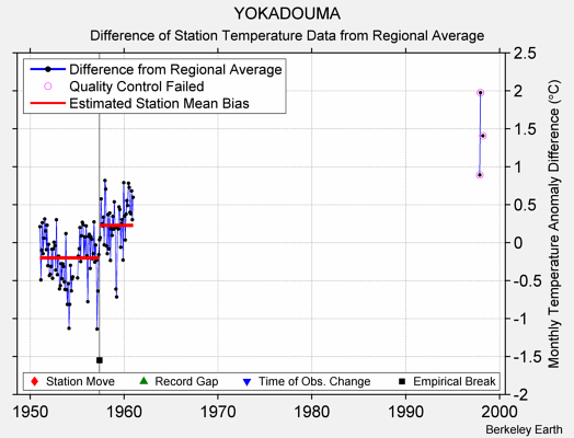 YOKADOUMA difference from regional expectation