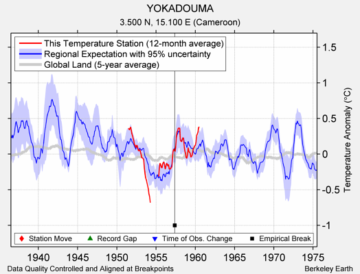 YOKADOUMA comparison to regional expectation