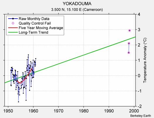 YOKADOUMA Raw Mean Temperature