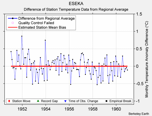 ESEKA difference from regional expectation