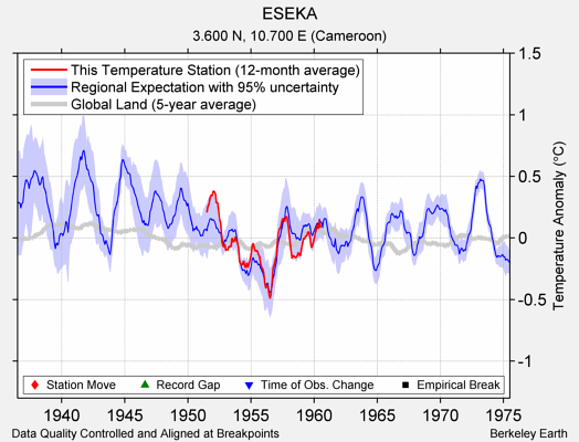 ESEKA comparison to regional expectation