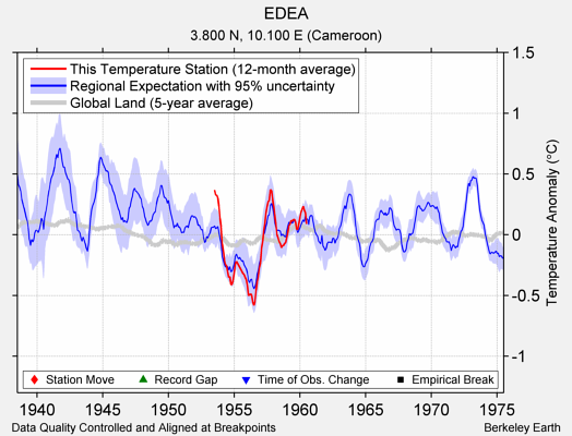 EDEA comparison to regional expectation