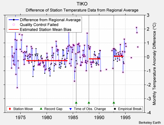 TIKO difference from regional expectation