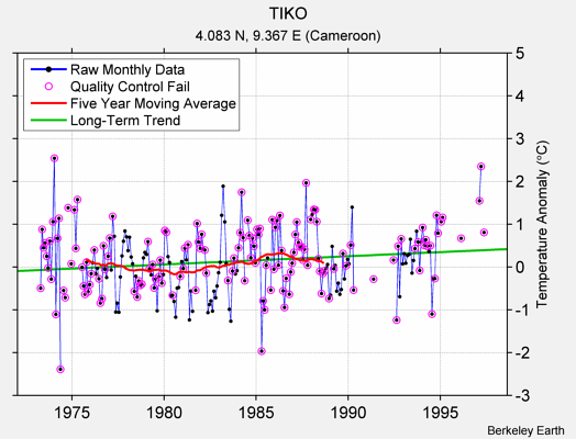 TIKO Raw Mean Temperature