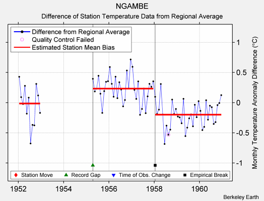 NGAMBE difference from regional expectation