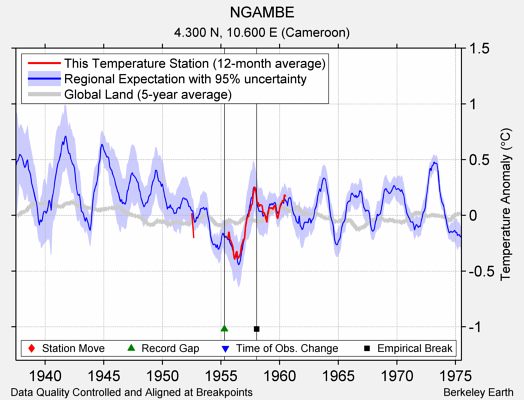 NGAMBE comparison to regional expectation