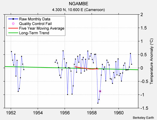 NGAMBE Raw Mean Temperature