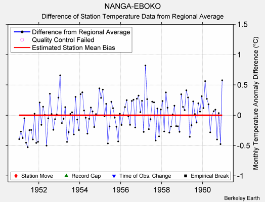 NANGA-EBOKO difference from regional expectation