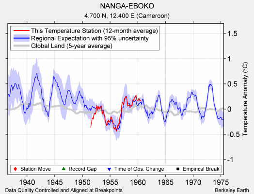 NANGA-EBOKO comparison to regional expectation