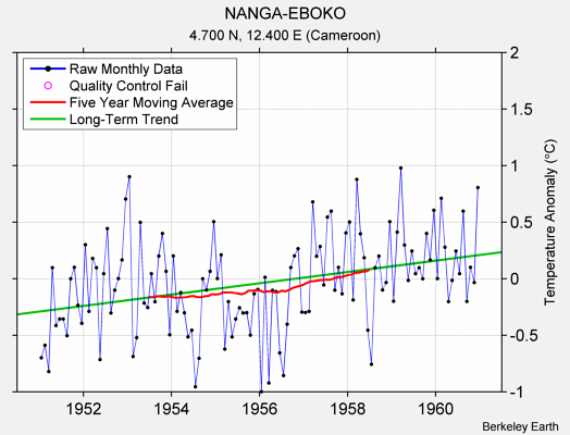 NANGA-EBOKO Raw Mean Temperature