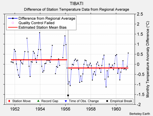 TIBATI difference from regional expectation